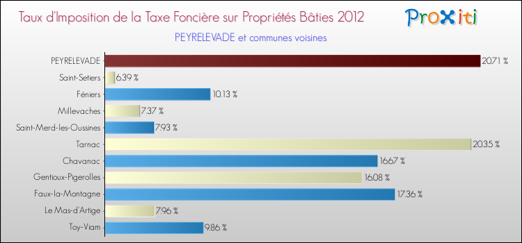 Taux d'imposition de la taxe foncière sur le bati 2012 pour PEYRELEVADE et les communes proches Comparaison des taux d'imposition de la taxe foncière sur le bati 2012 pour PEYRELEVADE et les communes voisines