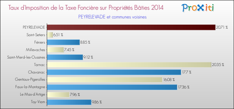 Taux d'imposition de la taxe foncière sur le bati 2014 pour PEYRELEVADE et les communes proches Comparaison des taux d'imposition de la taxe foncière sur le bati 2014 pour PEYRELEVADE et les communes voisines