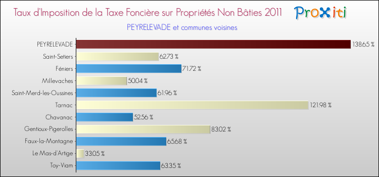 Taux d'imposition de la taxe foncière sur les immeubles et terrains non batis 2011 pour PEYRELEVADE et les communes proches Comparaison des taux d'imposition de la taxe foncière sur les immeubles et terrains non batis 2011 pour PEYRELEVADE et les communes voisines