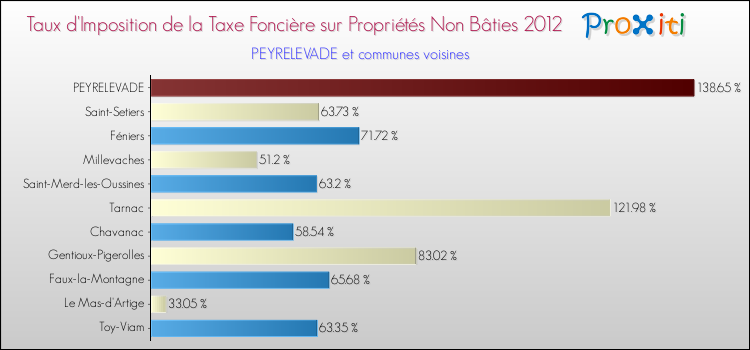 Taux d'imposition de la taxe foncière sur les immeubles et terrains non batis 2012 pour PEYRELEVADE et les communes proches Comparaison des taux d'imposition de la taxe foncière sur les immeubles et terrains non batis 2012 pour PEYRELEVADE et les communes voisines