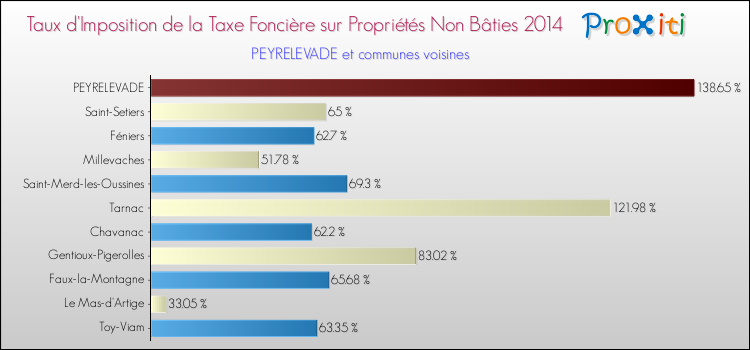 Taux d'imposition de la taxe foncière sur les immeubles et terrains non batis 2014 pour PEYRELEVADE et les communes proches Comparaison des taux d'imposition de la taxe foncière sur les immeubles et terrains non batis 2014 pour PEYRELEVADE et les communes voisines