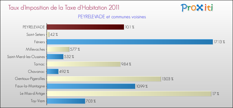 Taux d'imposition de la taxe d'habitation 2011 pour PEYRELEVADE et les communes proches Comparaison des taux d'imposition de la taxe d'habitation 2011 pour PEYRELEVADE et les communes voisines