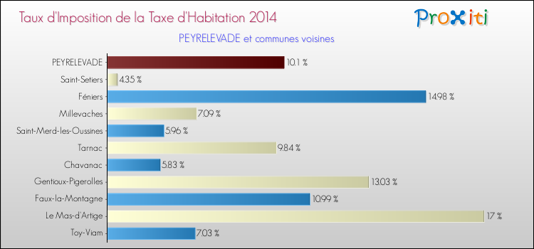 Taux d'imposition de la taxe d'habitation 2014 pour PEYRELEVADE et les communes proches Comparaison des taux d'imposition de la taxe d'habitation 2014 pour PEYRELEVADE et les communes voisines