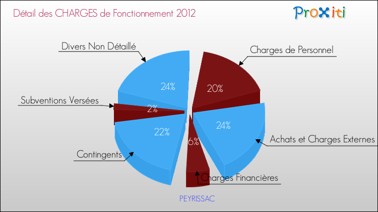 Décomposition des Charges de Fonctionnement 2012 de la commune de PEYRISSAC Charges de Fonctionnement 2012 pour la commune de PEYRISSAC