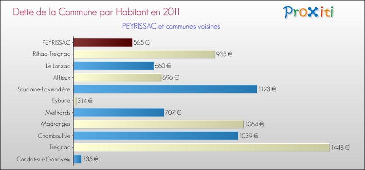 Dette par habitant de la commune en 2011 pour PEYRISSAC et les communes proches Comparaison de la dette par habitant de la commune en 2011 pour PEYRISSAC et les communes voisines