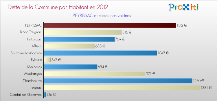 Dette par habitant de la commune en 2012 pour PEYRISSAC et les communes proches Comparaison de la dette par habitant de la commune en 2012 pour PEYRISSAC et les communes voisines