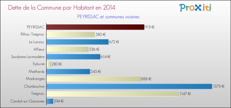 Dette par habitant de la commune en 2014 pour PEYRISSAC et les communes proches Comparaison de la dette par habitant de la commune en 2014 pour PEYRISSAC et les communes voisines
