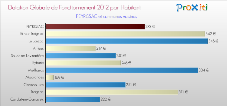 Montant des dotations globales de fonctionnement DGF par Habitant pour PEYRISSAC et les communes proches Comparaison des des dotations globales de fonctionnement DGF par habitant pour PEYRISSAC et les communes voisines
