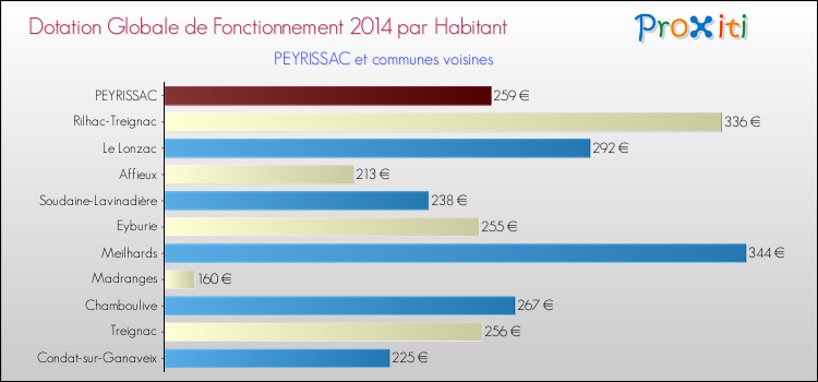 Montant des dotations globales de fonctionnement DGF par Habitant pour PEYRISSAC et les communes proches en 2014. Comparaison des des dotations globales de fonctionnement DGF par habitant pour PEYRISSAC et les communes voisines en 2014.