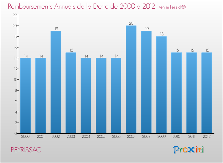Evolution de l'annuité de la dette pour la commune de PEYRISSAC de 2000 à 2012 Annuités de la dette pour PEYRISSAC de 2000 à 2012