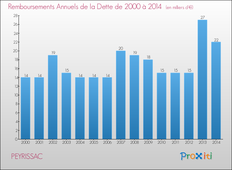 Evolution de l'annuité de la dette pour la commune de PEYRISSAC de 2000 à 2014 Annuités de la dette pour PEYRISSAC de 2000 à 2014