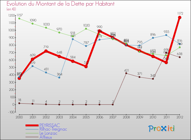Evolution de la dette par habitant pour la commune de PEYRISSAC et les communes proches de 2000 à 2012 Comparaison de la dette par habitant pour PEYRISSAC et les communes voisines de 2000 à 2012