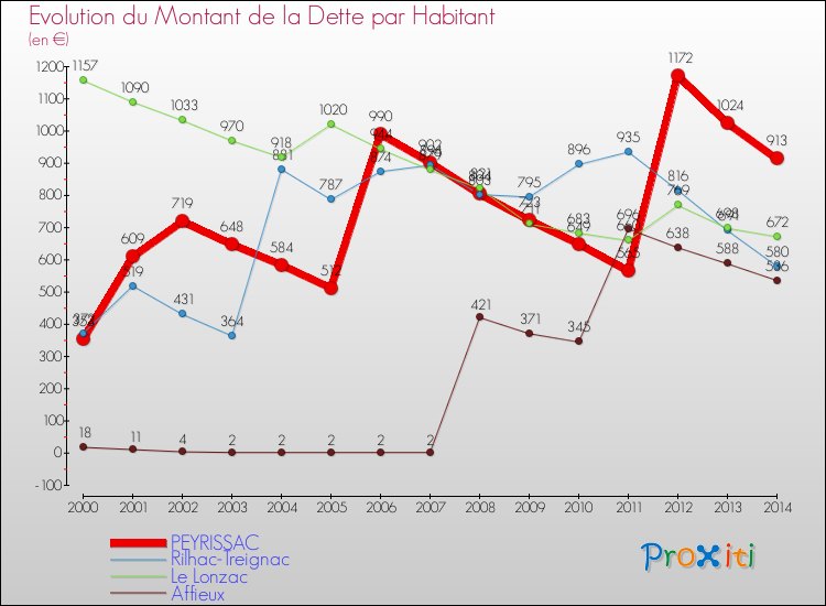 Evolution de la dette par habitant pour la commune de PEYRISSAC et les communes proches de 2000 à 2014 Comparaison de la dette par habitant pour PEYRISSAC et les communes voisines de 2000 à 2014