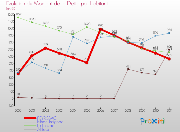 Evolution de la dette par habitant pour la commune de PEYRISSAC et les communes proches Comparaison de la dette par habitant pour PEYRISSAC et les communes voisines