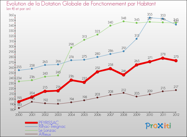 Evolution et montant de la dotation globale de fonctionnement par Habitant pour PEYRISSAC et les communes proches Comparaison des dotations globales de fonctionnement par habitant pour PEYRISSAC et les communes voisines
