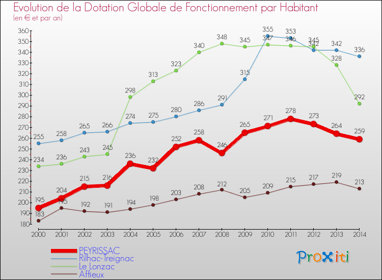 Evolution et montant de la dotation globale de fonctionnement par Habitant pour PEYRISSAC et les communes proches de 2000 à 2014. Comparaison des dotations globales de fonctionnement par habitant pour PEYRISSAC et les communes voisines de 2000 à 2014.