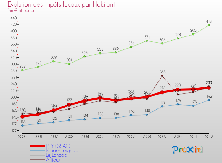Evolution et montant des impôts locaux par Habitant pour PEYRISSAC et les communes proches Comparaison des impôts locaux par habitant pour PEYRISSAC et les communes voisines
