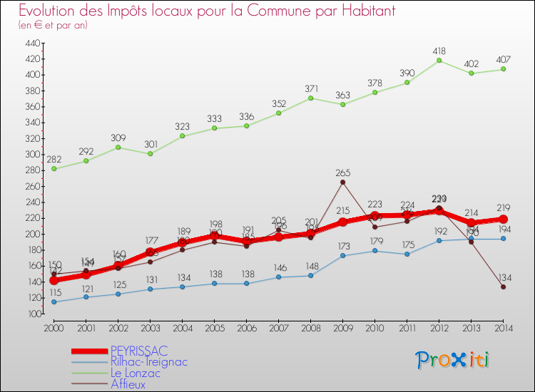 Evolution et montant des impôts locaux par Habitant pour PEYRISSAC et les communes proches de 2000 à 2014 Comparaison des impôts locaux par habitant pour PEYRISSAC et les communes voisines de 2000 à 2014