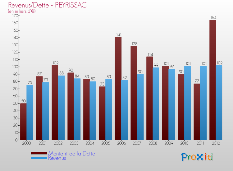 Evolution comparée de la dette et des revenus pour la commune de PEYRISSAC de 2000 à 2012 Comparaison de la dette et des revenus pour PEYRISSAC de 2000 à 2012