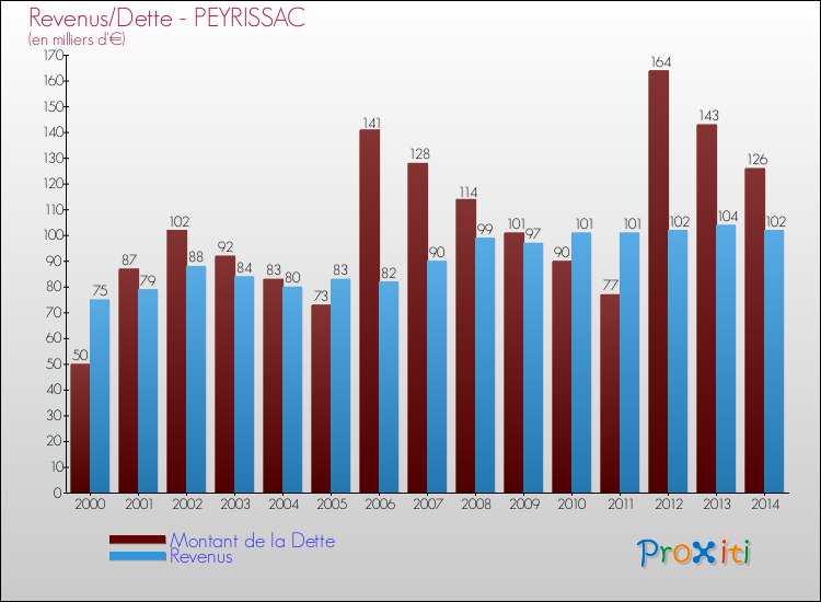 Evolution comparée de la dette et des revenus pour la commune de PEYRISSAC de 2000 à 2014 Comparaison de la dette et des revenus pour PEYRISSAC de 2000 à 2014