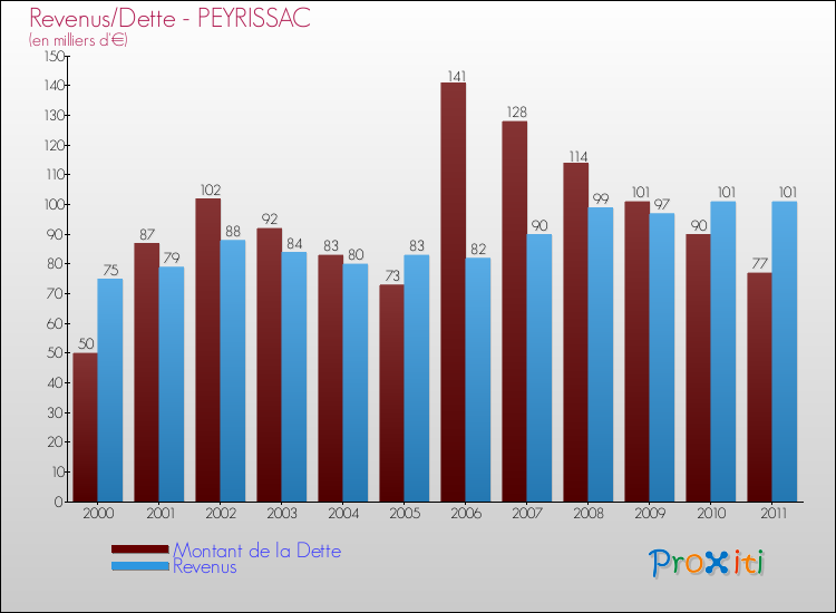 Evolution comparée de la dette et des revenus pour la commune de PEYRISSAC de 2000 à 2011 Comparaison de la dette et des revenus pour PEYRISSAC de 2000 à 2011