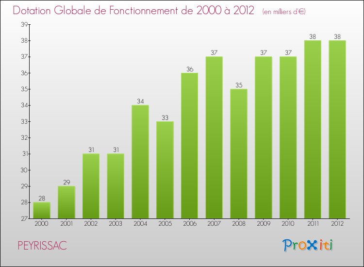 Evolution du montant de la Dotation Globale de Fonctionnement pour la commune de PEYRISSAC de 2000 à 2012 Evolution du montant de la Dotation Globale de Fonctionnement pour PEYRISSAC de 2000 à 2012