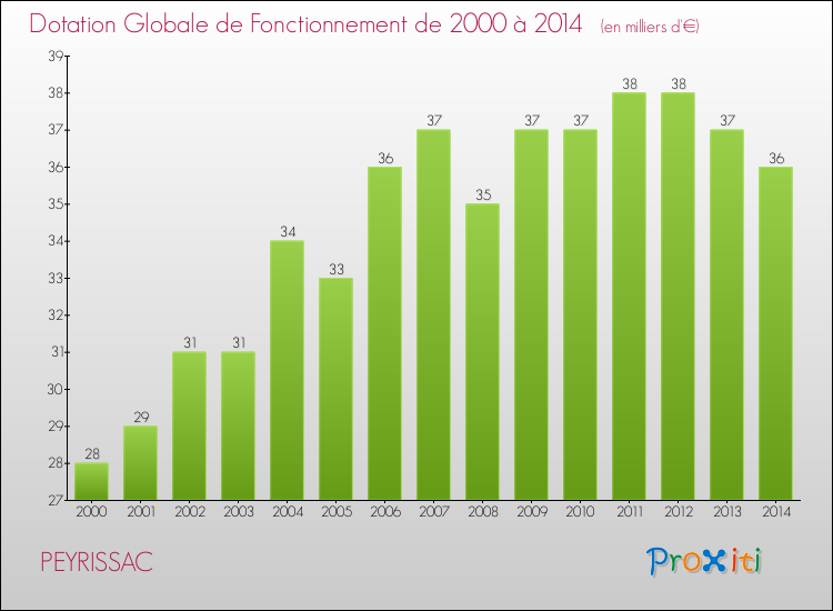 Evolution du montant de la Dotation Globale de Fonctionnement pour la commune de PEYRISSAC de 2000 à 2014 Evolution du montant de la Dotation Globale de Fonctionnement pour PEYRISSAC de 2000 à 2014