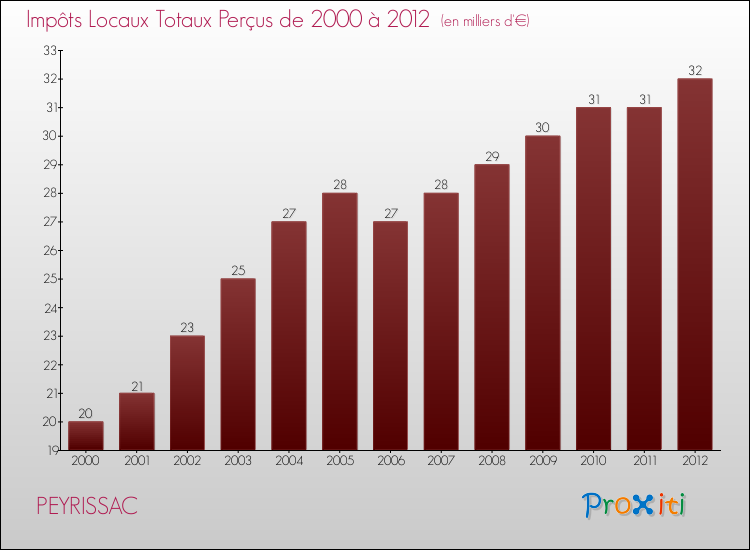 Evolution des Impôts Locaux pour la commune de PEYRISSAC de 2000 à 2012 Evolution des Impôts Locaux pour PEYRISSAC de 2000 à 2012