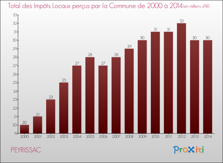 Evolution des Impôts Locaux pour la commune de PEYRISSAC de 2000 à 2014 Evolution des Impôts Locaux pour PEYRISSAC de 2000 à 2014