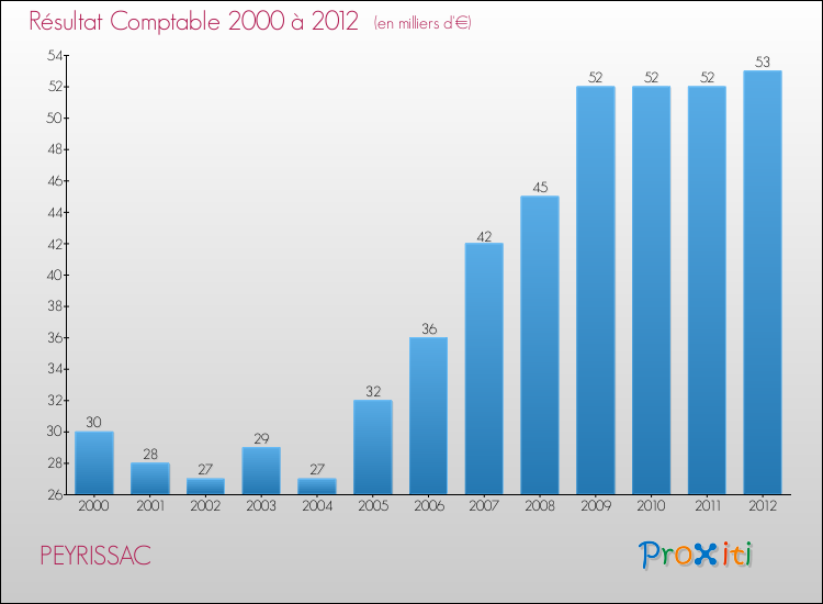 Evolution du résultat comptable pour la commune de PEYRISSAC de 2000 à 2012 Evolution du résultat comptable pour PEYRISSAC de 2000 à 2012