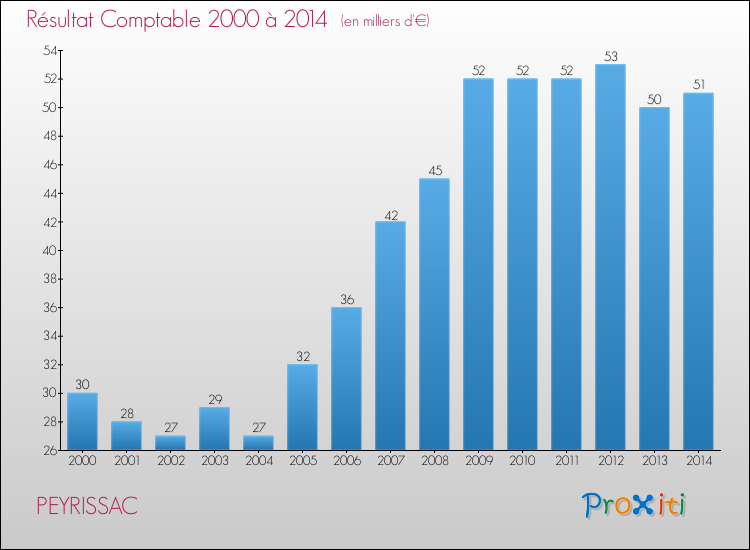 Evolution du résultat comptable pour la commune de PEYRISSAC de 2000 à 2014 Evolution du résultat comptable pour PEYRISSAC de 2000 à 2014