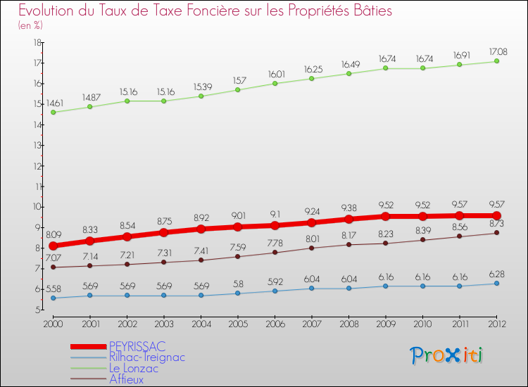 Evolution du taux de la taxe foncière sur le bati pour PEYRISSAC et les communes proches de 2000 à 2012 Comparaison des taux de taxe foncière sur le bati pour PEYRISSAC et les communes voisines de 2000 à 2012