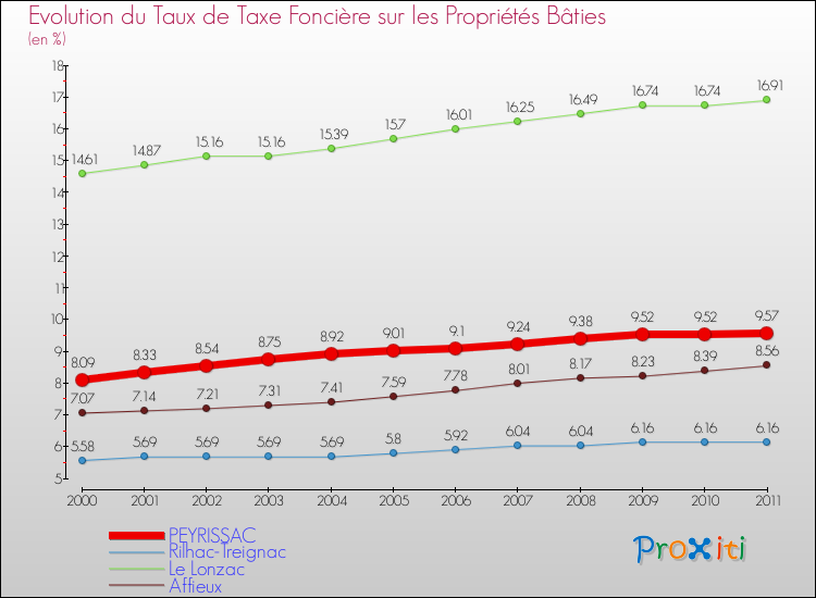 Evolution du taux de la taxe foncière sur le bati pour PEYRISSAC et les communes proches Comparaison des taux de taxe foncière sur le bati pour PEYRISSAC et les communes voisines