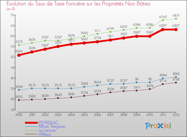 Evolution du taux de la taxe foncière sur les immeubles et terrains non batis pour PEYRISSAC et les communes proches de 2000 à 2012 Comparaison des taux de la taxe foncière sur les immeubles et terrains non batis pour PEYRISSAC et les communes voisines de 2000 à 2012