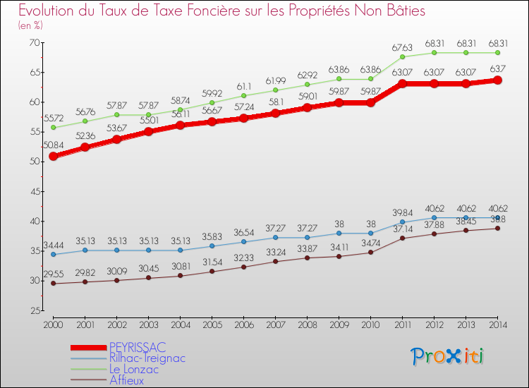 Evolution du taux de la taxe foncière sur les immeubles et terrains non batis pour PEYRISSAC et les communes proches de 2000 à 2014 Comparaison des taux de la taxe foncière sur les immeubles et terrains non batis pour PEYRISSAC et les communes voisines de 2000 à 2014