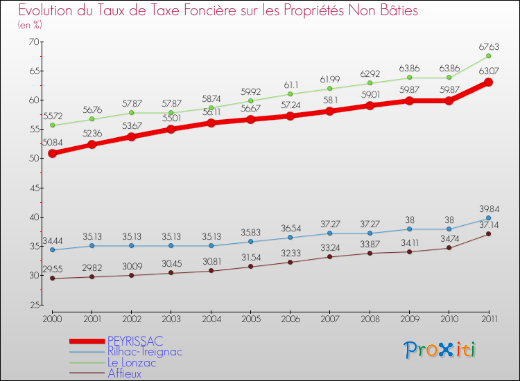 Evolution du taux de la taxe foncière sur les immeubles et terrains non batis pour PEYRISSAC et les communes proches Comparaison des taux de la taxe foncière sur les immeubles et terrains non batis pour PEYRISSAC et les communes voisines