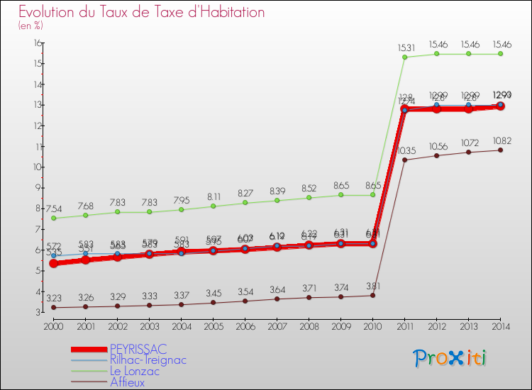 Evolution du taux de la taxe d'habitation pour PEYRISSAC et les communes proches de 2000 à 2014 Comparaison des taux de la taxe d'habitation pour PEYRISSAC et les communes voisines de 2000 à 2014