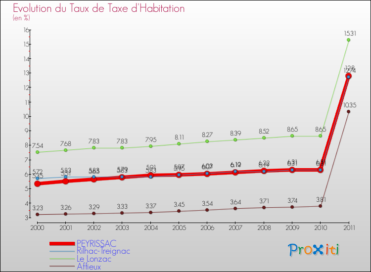 Evolution du taux de la taxe d'habitation pour PEYRISSAC et les communes proches Comparaison des taux de la taxe d'habitation pour PEYRISSAC et les communes voisines