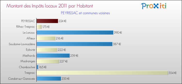 Montant des impôts locaux par Habitant pour PEYRISSAC et les communes proches Comparaison des impôts locaux par habitant pour PEYRISSAC et les communes voisines