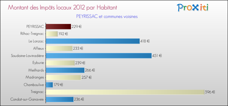 Montant des impôts locaux par Habitant pour PEYRISSAC et les communes proches Comparaison des impôts locaux par habitant pour PEYRISSAC et les communes voisines