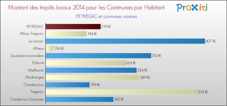 Montant des impôts locaux par Habitant pour PEYRISSAC et les communes proches en 2014 Comparaison des impôts locaux par habitant pour PEYRISSAC et les communes voisines en 2014
