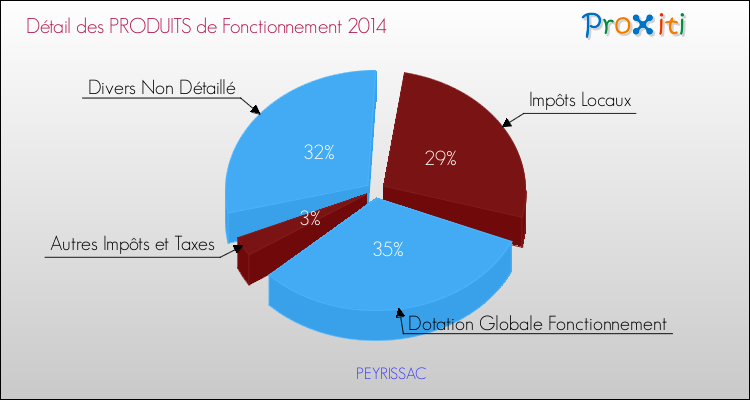 Décomposition du Budget de Fonctionnement 2014 de la commune de PEYRISSAC Budget de Fonctionnement 2014 pour la commune de PEYRISSAC