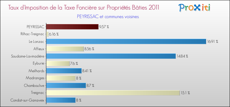 Taux d'imposition de la taxe foncière sur le bati 2011 pour PEYRISSAC et les communes proches Comparaison des taux d'imposition de la taxe foncière sur le bati 2011 pour PEYRISSAC et les communes voisines