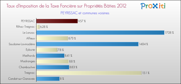 Taux d'imposition de la taxe foncière sur le bati 2012 pour PEYRISSAC et les communes proches Comparaison des taux d'imposition de la taxe foncière sur le bati 2012 pour PEYRISSAC et les communes voisines