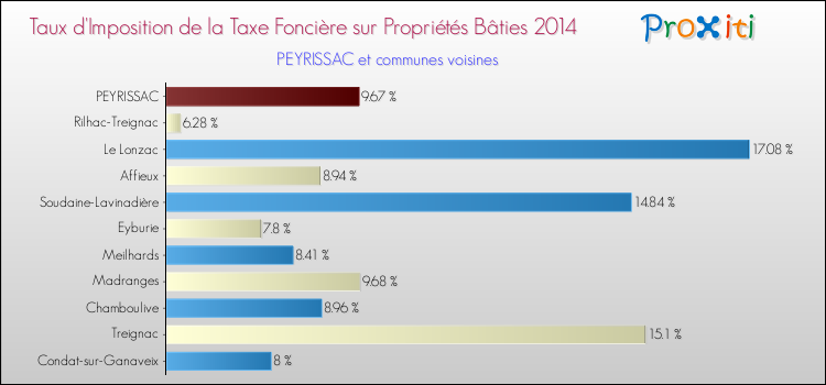 Taux d'imposition de la taxe foncière sur le bati 2014 pour PEYRISSAC et les communes proches Comparaison des taux d'imposition de la taxe foncière sur le bati 2014 pour PEYRISSAC et les communes voisines