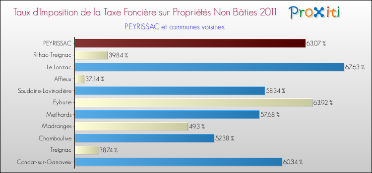 Taux d'imposition de la taxe foncière sur les immeubles et terrains non batis 2011 pour PEYRISSAC et les communes proches Comparaison des taux d'imposition de la taxe foncière sur les immeubles et terrains non batis 2011 pour PEYRISSAC et les communes voisines