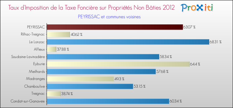 Taux d'imposition de la taxe foncière sur les immeubles et terrains non batis 2012 pour PEYRISSAC et les communes proches Comparaison des taux d'imposition de la taxe foncière sur les immeubles et terrains non batis 2012 pour PEYRISSAC et les communes voisines