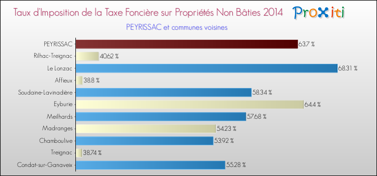 Taux d'imposition de la taxe foncière sur les immeubles et terrains non batis 2014 pour PEYRISSAC et les communes proches Comparaison des taux d'imposition de la taxe foncière sur les immeubles et terrains non batis 2014 pour PEYRISSAC et les communes voisines