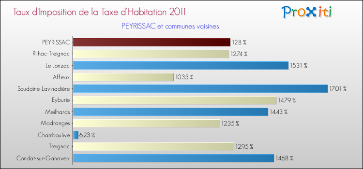 Taux d'imposition de la taxe d'habitation 2011 pour PEYRISSAC et les communes proches Comparaison des taux d'imposition de la taxe d'habitation 2011 pour PEYRISSAC et les communes voisines