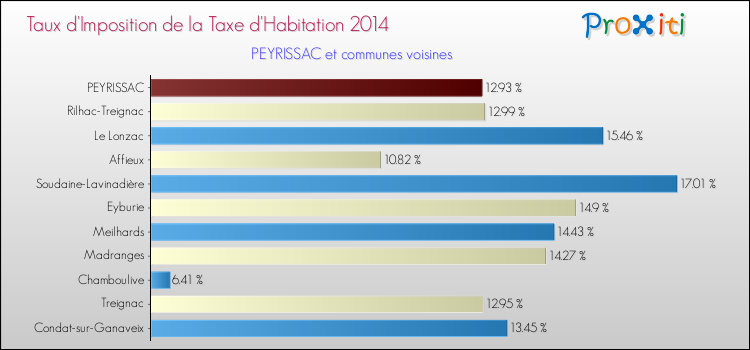 Taux d'imposition de la taxe d'habitation 2014 pour PEYRISSAC et les communes proches Comparaison des taux d'imposition de la taxe d'habitation 2014 pour PEYRISSAC et les communes voisines